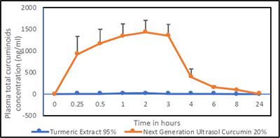 A Next Generation Formulation of Curcumin Ameliorates Experimentally Induced Osteoarthritis in Rats via Regulation of Inflammatory Mediators